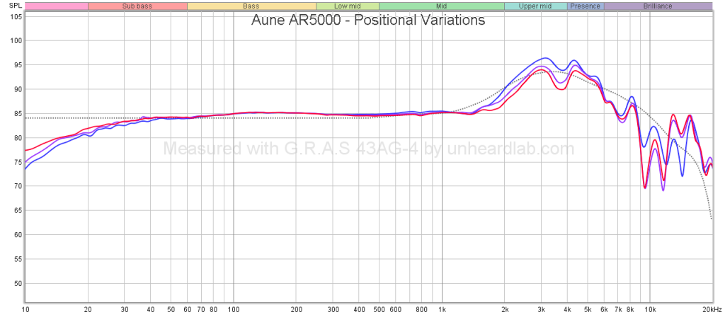 aune-ar5000-positional-variations.png